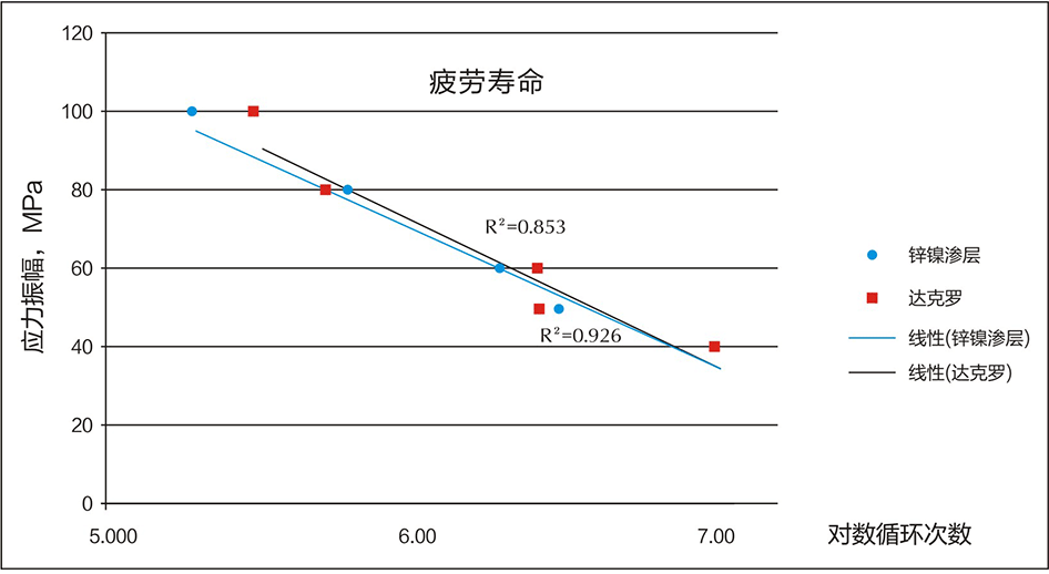 鋅鎳滲層與達(dá)克羅疲勞壽命對比（風(fēng)電螺栓）